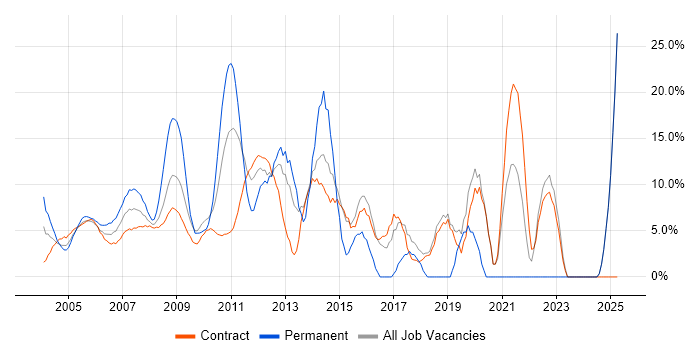 Job vacancy trend for Microsoft in East Anglia Job vacancy trend for Microsoft in East Anglia