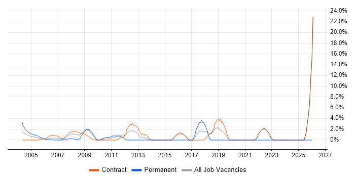 Network Engineer job vacancy trend in East Anglia
