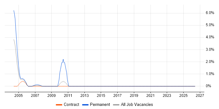 Product Manager job vacancy trend in East Anglia
