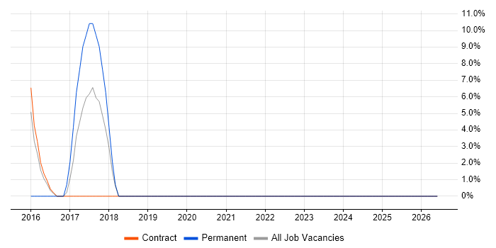 Product Ownership job vacancy trend in East Anglia