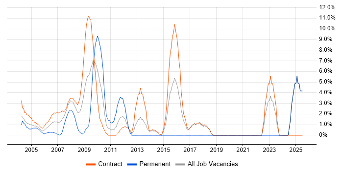 Job vacancy trend for Public Sector in East Anglia Job vacancy trend for Public Sector in East Anglia