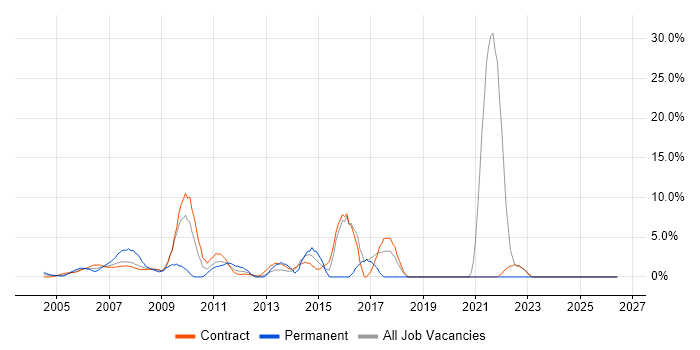Requirements Gathering job vacancy trend in East Anglia