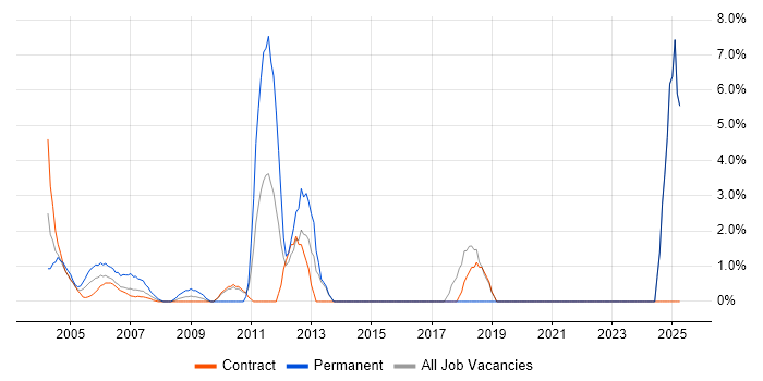 Job vacancy trend for Risk Management in East Anglia Job vacancy trend for Risk Management in East Anglia