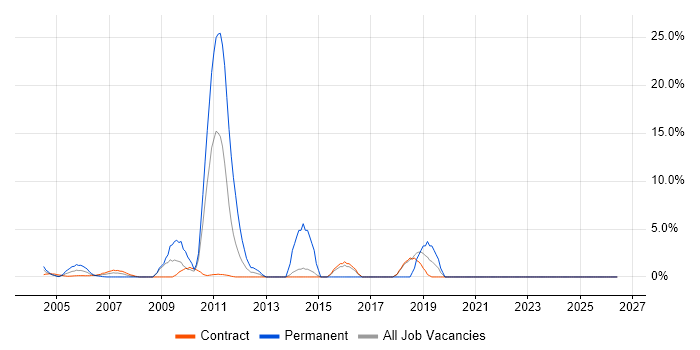 Roadmaps job vacancy trend in East Anglia