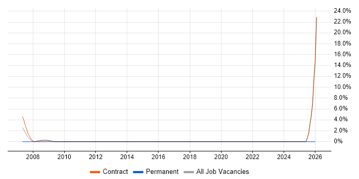 SCADA Engineer job vacancy trend in East Anglia