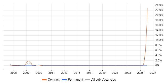 SCADA job vacancy trend in East Anglia