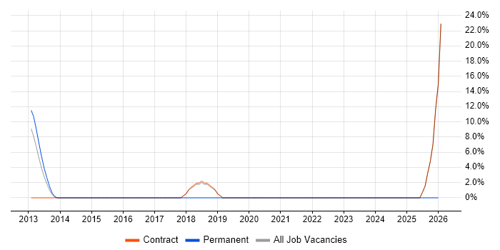 SIEM job vacancy trend in East Anglia
