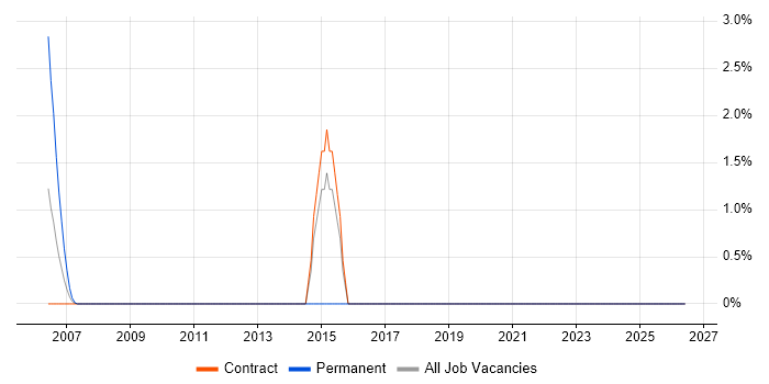 Storytelling job vacancy trend in East Anglia