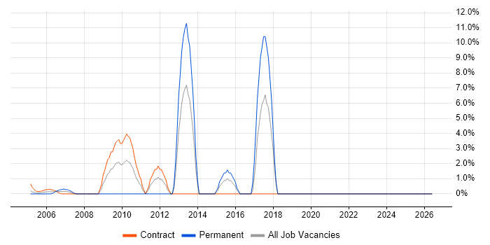 User Experience job vacancy trend in East Anglia