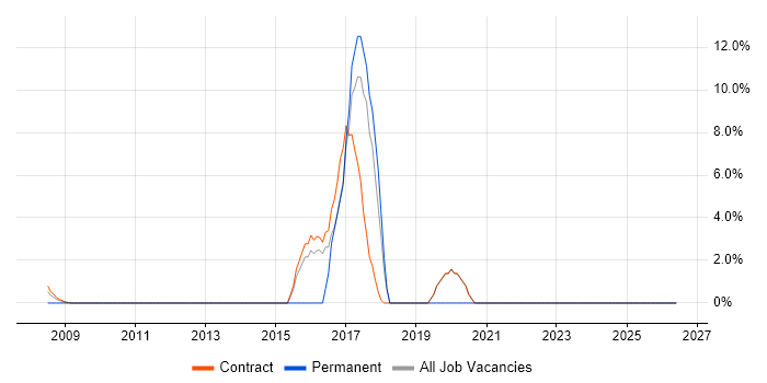User Stories job vacancy trend in East Anglia