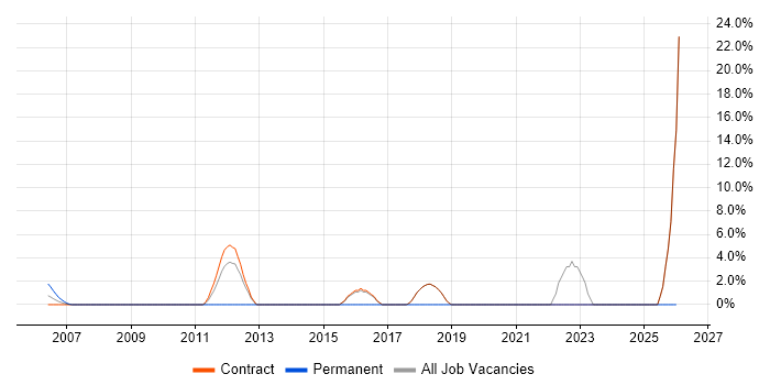 VLAN job vacancy trend in East Anglia