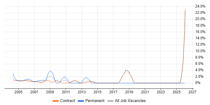 VPN job vacancy trend in East Anglia
