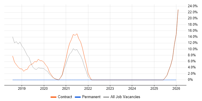 Windows 10 job vacancy trend in East Anglia