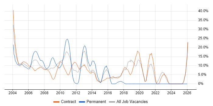 Windows job vacancy trend in East Anglia