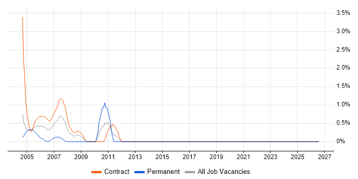 Workshop Facilitation job vacancy trend in East Anglia