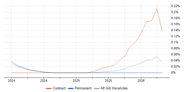 eBPF job vacancy trend in the East of England