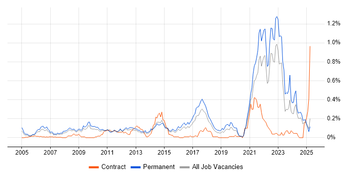 Job vacancy trend for Economics in the East of England Job vacancy trend for Economics in the East of England
