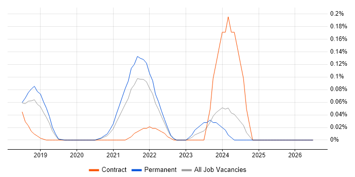 Edge Computing job vacancy trend in the East of England