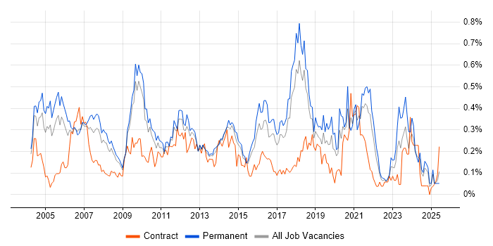 Job vacancy trend for EDI in the East of England Job vacancy trend for EDI in the East of England