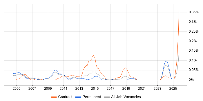 EDMS job vacancy trend in the East of England EDMS job vacancy trend in the East of England