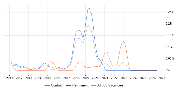 eggPlant job vacancy trend in the East of England