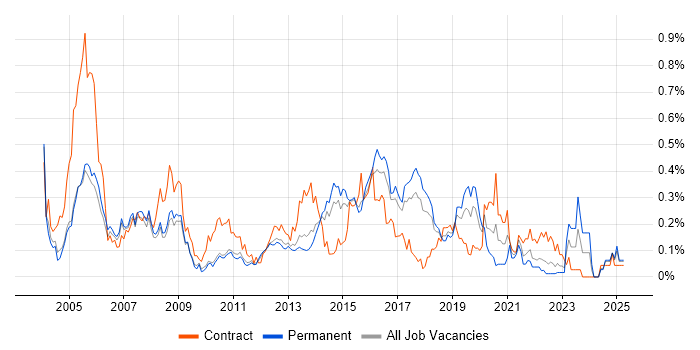Job vacancy trend for EIGRP in the East of England