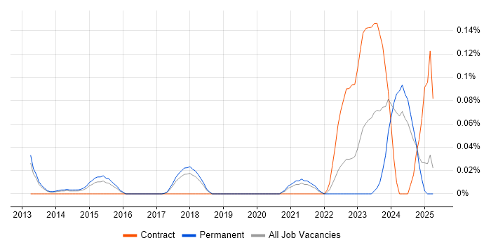 Job vacancy trend for Ekahau in the East of England Job vacancy trend for Ekahau in the East of England