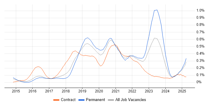 Job vacancy trend for Elastic Stack in the East of England