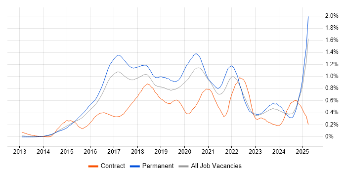 Job vacancy trend for Elasticsearch in the East of England