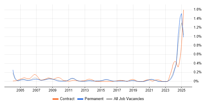 Job vacancy trend for Electrical Engineer in the East of England Job vacancy trend for Electrical Engineer in the East of England