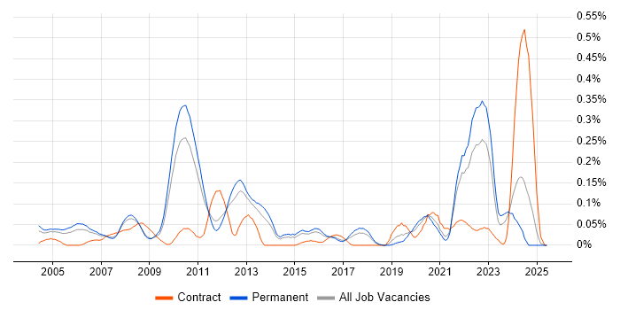 Job vacancy trend for Electronic Design Automation in the East of England