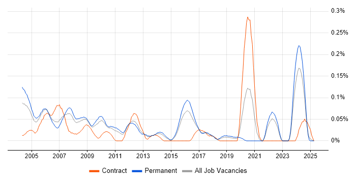 Job vacancy trend for Electronics Hardware Engineer in the East of England Job vacancy trend for Electronics Hardware Engineer in the East of England