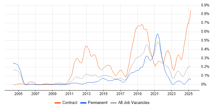 Job vacancy trend for Electronic Patient Records in the East of England Job vacancy trend for Electronic Patient Records in the East of England