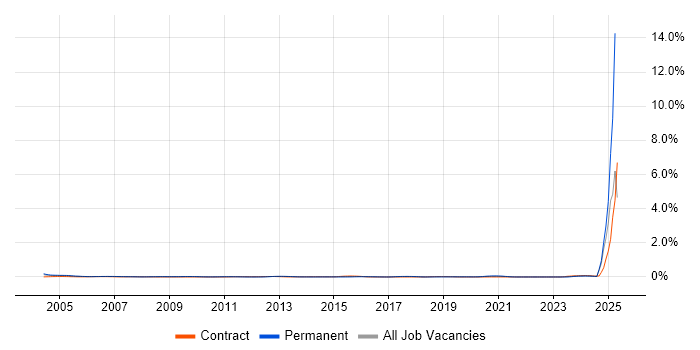Job vacancy trend for Electronics Test Engineer in the East of England Job vacancy trend for Electronics Test Engineer in the East of England