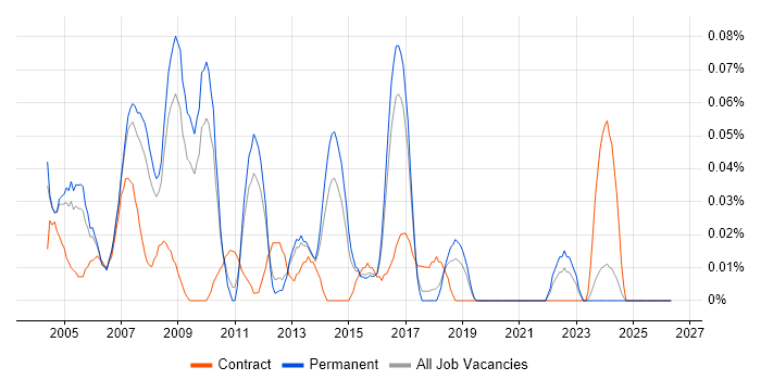 Electronic Trading job vacancy trend in the East of England