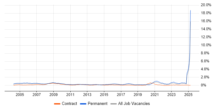 Job vacancy trend for Electronics Engineer in the East of England Job vacancy trend for Electronics Engineer in the East of England