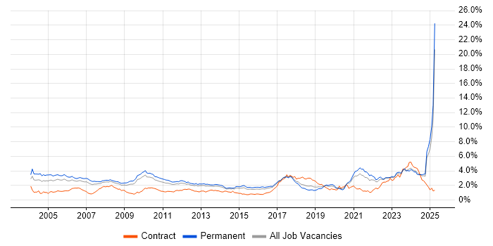 Job vacancy trend for Electronics in the East of England