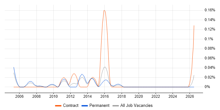 Email Executive job vacancy trend in the East of England
