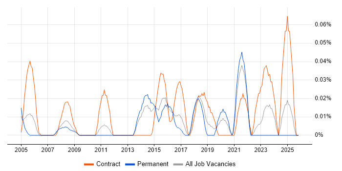 Email Management job vacancy trend in the East of England