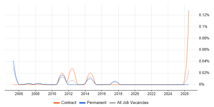 Email Marketing Executive job vacancy trend in the East of England