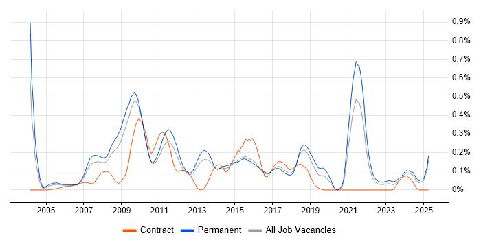 Job vacancy trend for Email Marketing in the East of England Job vacancy trend for Email Marketing in the East of England