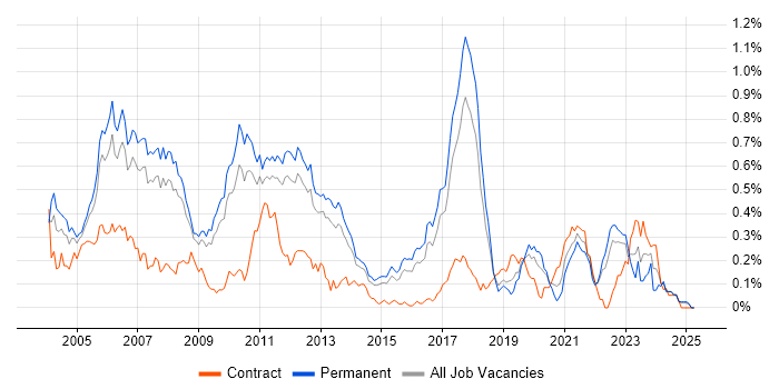 Job vacancy trend for Embedded C++ Engineer in the East of England Job vacancy trend for Embedded C++ Engineer in the East of England