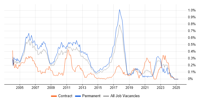 Job vacancy trend for Embedded C++ Software Engineer in the East of England Job vacancy trend for Embedded C++ Software Engineer in the East of England