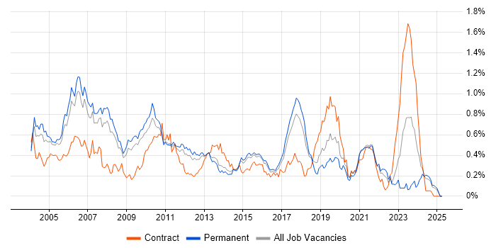 Job vacancy trend for Embedded C++ in the East of England Job vacancy trend for Embedded C++ in the East of England
