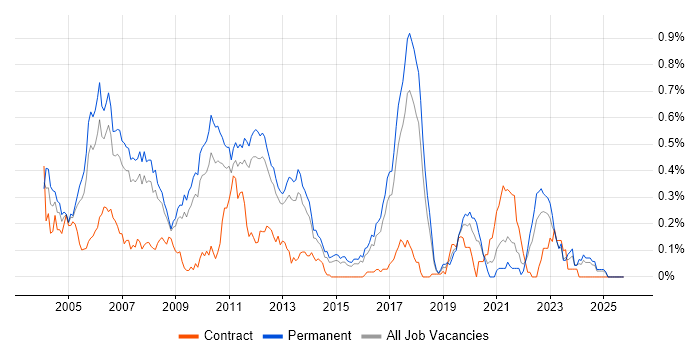 Embedded C/C++ Engineer job vacancy trend in the East of England