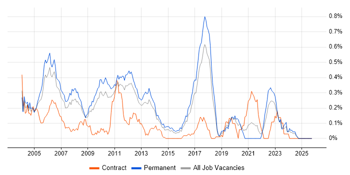 Embedded C/C++ Software Engineer job vacancy trend in the East of England