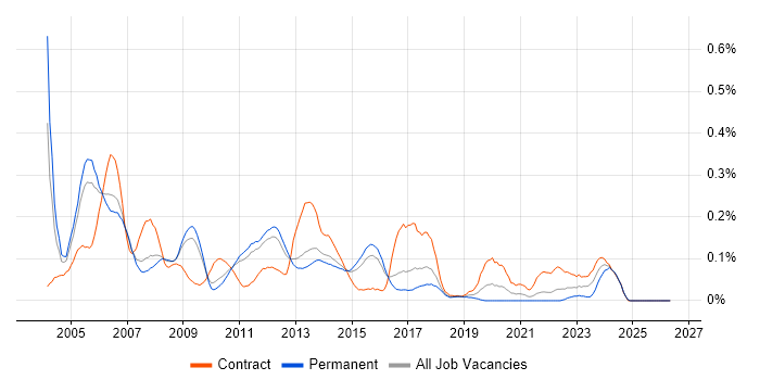 Embedded C Developer job vacancy trend in the East of England