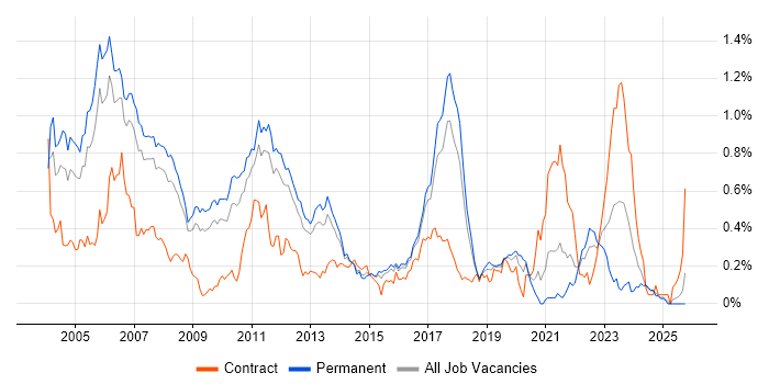 Embedded C Engineer job vacancy trend in the East of England