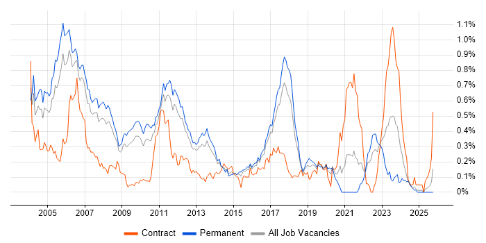 Embedded C Software Engineer job vacancy trend in the East of England
