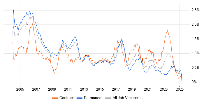 Job vacancy trend for Embedded C in the East of England Job vacancy trend for Embedded C in the East of England